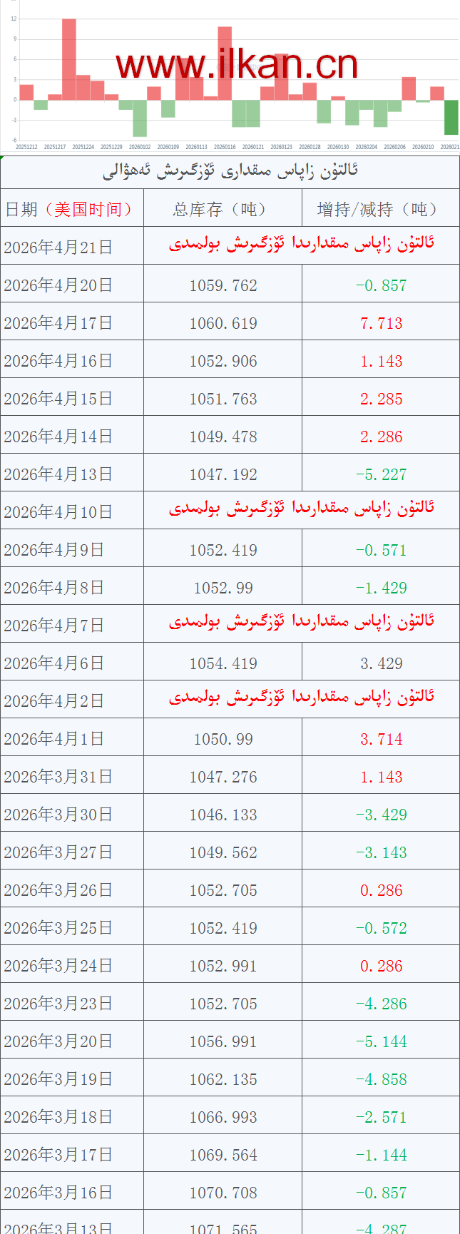 ئالتۇن زاپاس مىقدارى ئۆزگىرىش ئەھۋالى