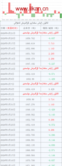 ئالتۇن زاپاس مىقدارى ئۆزگىرىش ئەھۋالى