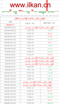كۈمۈش زاپاس مىقدارى ئۆزگىرىش ئەھۋالى 