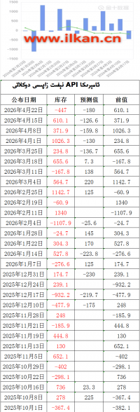 APIنېفىت زاپاس مىقدارى ئۆزگىرىشى