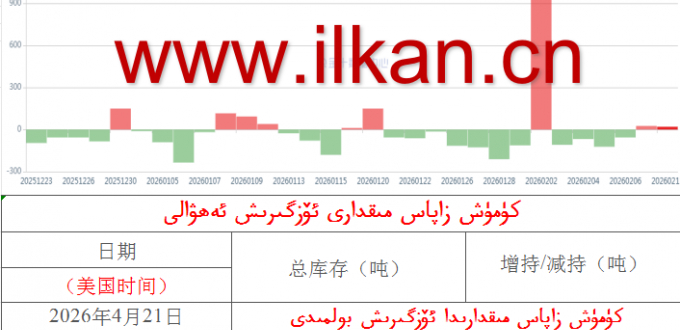 كۈمۈش زاپاس مىقدارى ئۆزگىرىش ئەھۋالى 