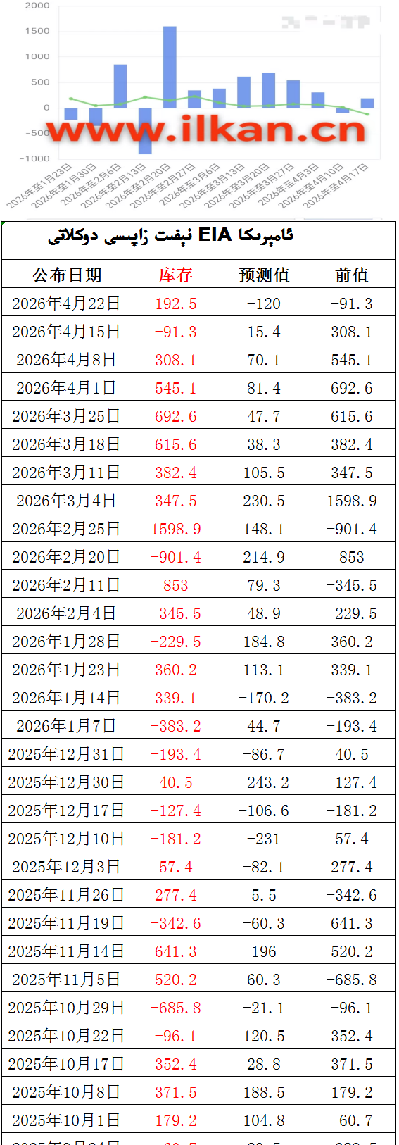 EIA نېفىت زاپاس مىقدارى ئۆزگىرىشى