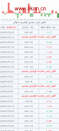 ئالتۇن زاپاس مىقدارى ئۆزگىرىش ئەھۋالى