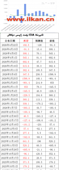 EIA نېفىت زاپاس مىقدارى ئۆزگىرىشى