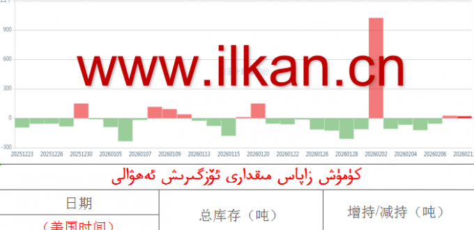 كۈمۈش زاپاس مىقدارى ئۆزگىرىش ئەھۋالى 