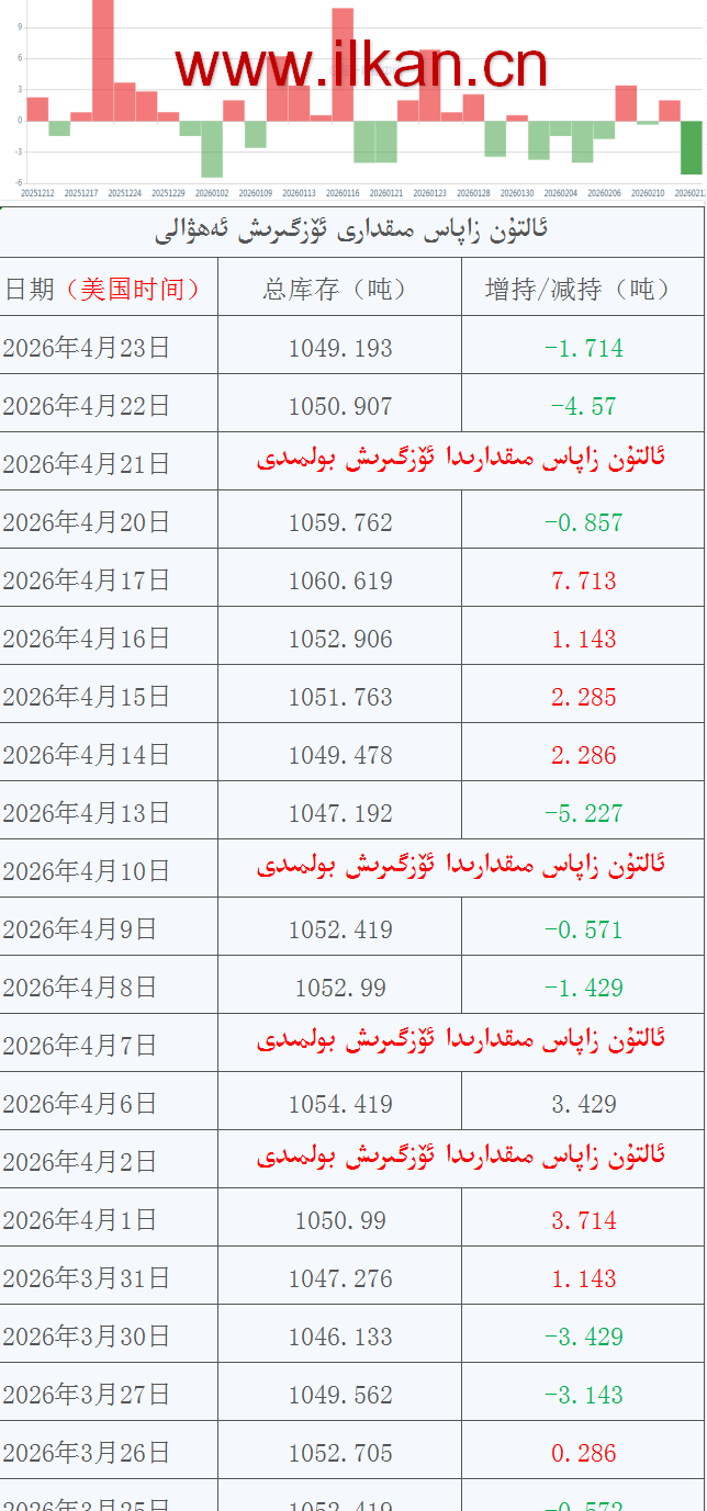 ئالتۇن زاپاس مىقدارى ئۆزگىرىش ئەھۋالى