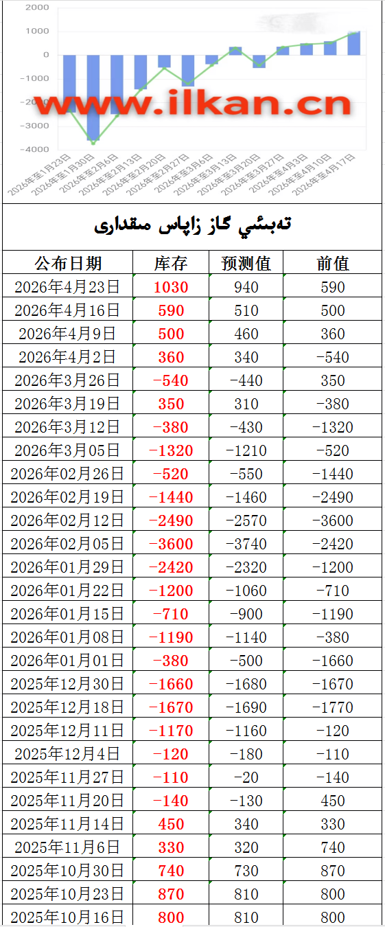 EIA تەبىئىي گاز زاپاس مىقدارى