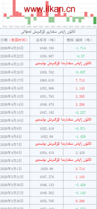 ئالتۇن زاپاس مىقدارى ئۆزگىرىش ئەھۋالى