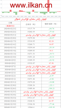 كۈمۈش زاپاس مىقدارى ئۆزگىرىش ئەھۋالى 
