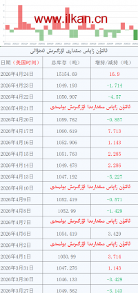 ئالتۇن زاپاس مىقدارى ئۆزگىرىش ئەھۋالى