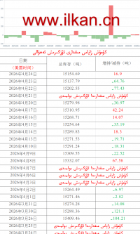 كۈمۈش زاپاس مىقدارى ئۆزگىرىش ئەھۋالى 