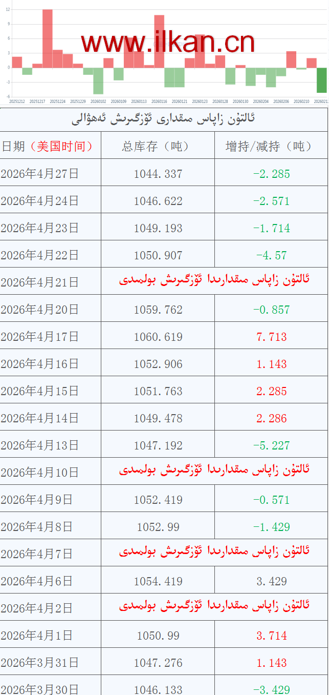 ئالتۇن زاپاس مىقدارى ئۆزگىرىش ئەھۋالى