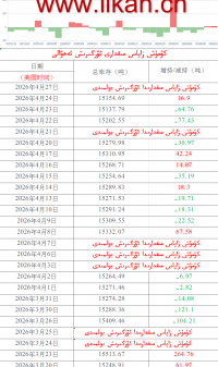 كۈمۈش زاپاس مىقدارى ئۆزگىرىش ئەھۋالى 