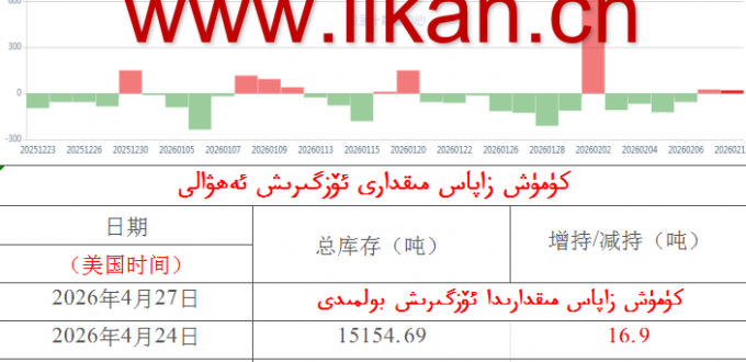 كۈمۈش زاپاس مىقدارى ئۆزگىرىش ئەھۋالى 