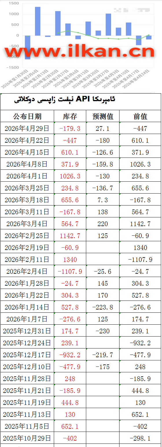 APIنېفىت زاپاس مىقدارى ئۆزگىرىشى