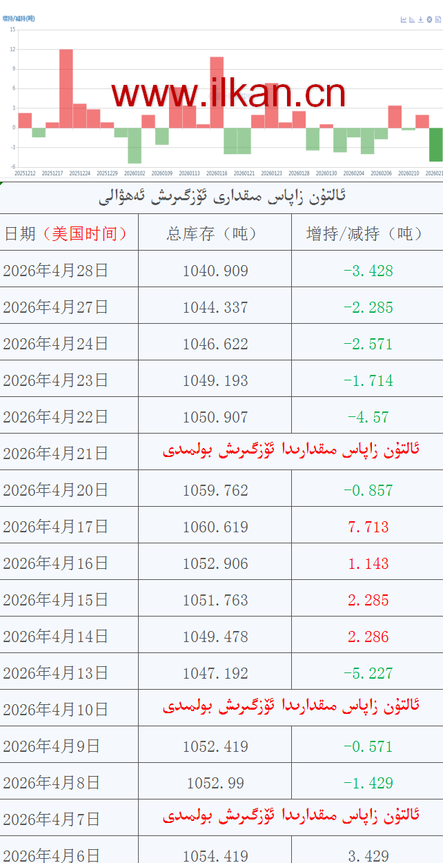 ئالتۇن زاپاس مىقدارى ئۆزگىرىش ئەھۋالى
