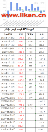 APIنېفىت زاپاس مىقدارى ئۆزگىرىشى