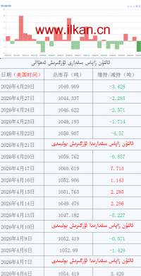 ئالتۇن زاپاس مىقدارى ئۆزگىرىش ئەھۋالى