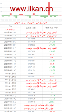 كۈمۈش زاپاس مىقدارى ئۆزگىرىش ئەھۋالى 