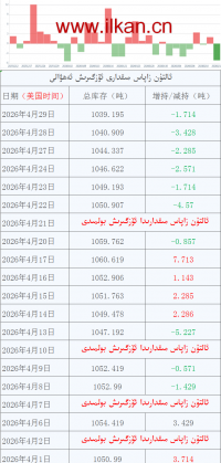 ئالتۇن زاپاس مىقدارى ئۆزگىرىش ئەھۋالى