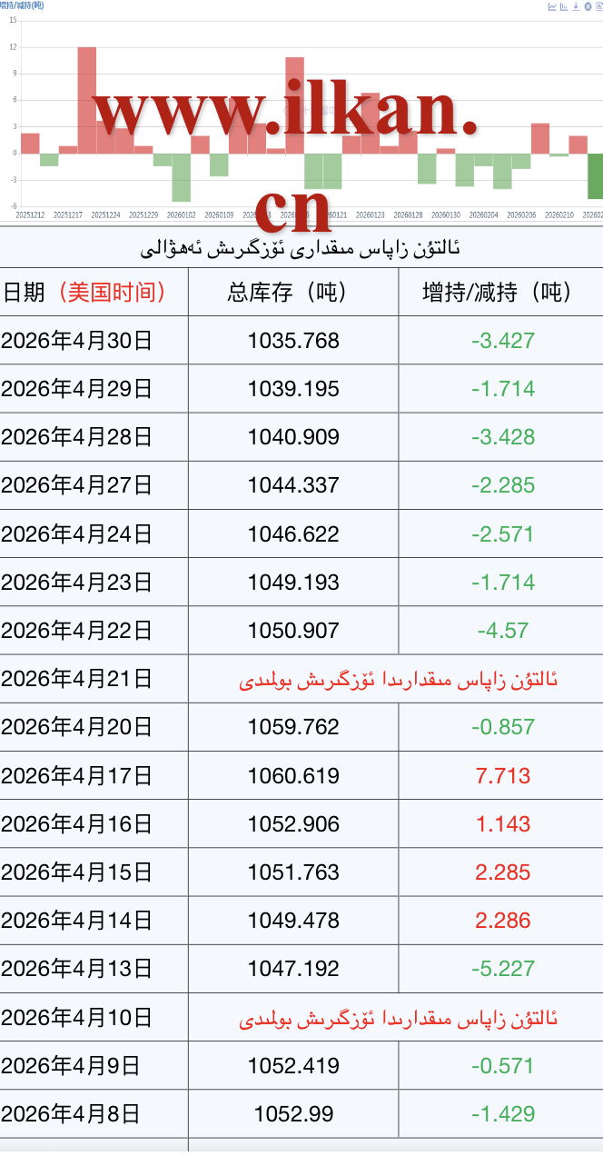  ئالتۇن  زاپاس  مىقدارى  ئۆزگىرىش ئەھۋالى 