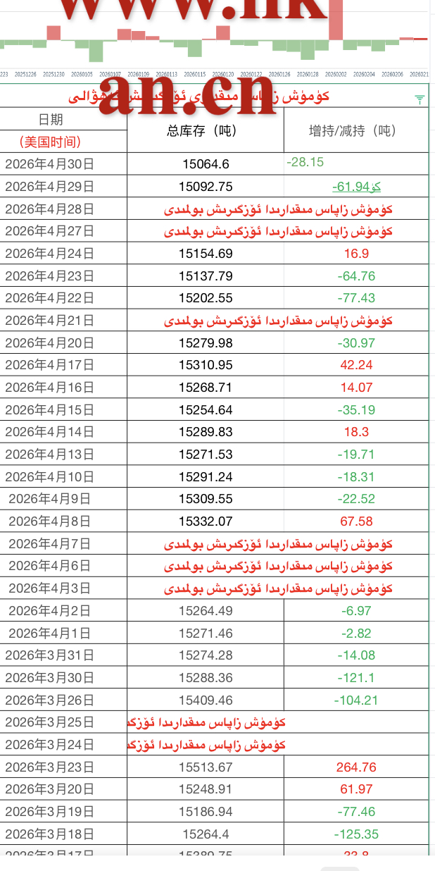  كۈمۈش زاپاس مىقدارى ئۆزگىرىش ئەھۋالى