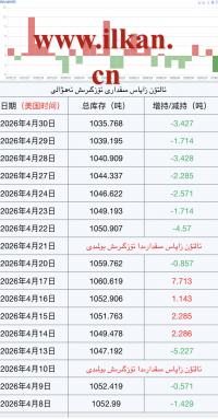  ئالتۇن  زاپاس  مىقدارى  ئۆزگىرىش ئەھۋالى 