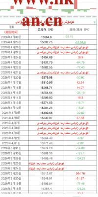 كۈمۈش زاپاس مىقدارى ئۆزگىرىش ئەھۋالى