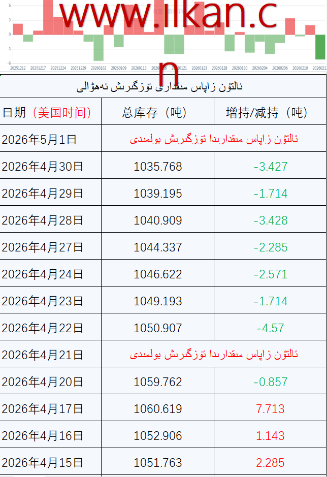  ئالتۇن  زاپاس  مىقدارى  ئۆزگىرىش ئەھۋالى 
