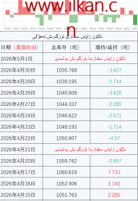  ئالتۇن  زاپاس  مىقدارى  ئۆزگىرىش ئەھۋالى 