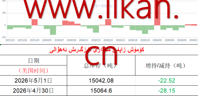  كۈمۈش زاپاس مىقدارى ئۆزگىرىش ئەھۋالى