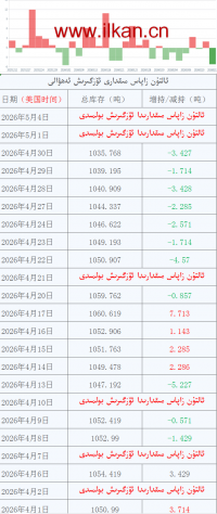 ئالتۇن  زاپاس  مىقدارى  ئۆزگىرىش ئەھۋالى 
