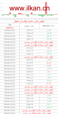  كۈمۈش زاپاس مىقدارى ئۆزگىرىش ئەھۋالى