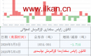 ئالتۇن زاپاس مىقدارى ئۆزگىرىش ئەھۋالى