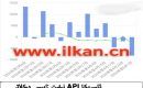 APIنېفىت زاپاس مىقدارى ئۆزگىرىشى