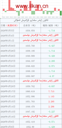 ئالتۇن زاپاس مىقدارى ئۆزگىرىش ئەھۋالى