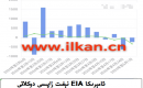 EIA نېفىت زاپاس مىقدارى ئۆزگىرىشى
