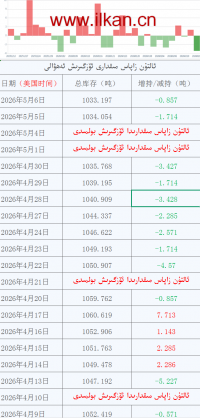 ئالتۇن زاپاس مىقدارى ئۆزگىرىش ئەھۋالى