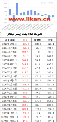 EIA نېفىت زاپاس مىقدارى ئۆزگىرىشى