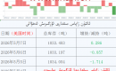 ئالتۇن زاپاس مىقدارى ئۆزگىرىش ئەھۋالى