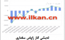 EIA تەبىئىي گاز زاپاس مىقدارى
