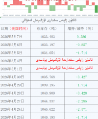 ئالتۇن زاپاس مىقدارى ئۆزگىرىش ئەھۋالى