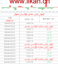 كۈمۈش زاپاس مىقدارى ئۆزگىرىش ئەھۋالى 