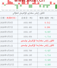 ئالتۇن زاپاس مىقدارى ئۆزگىرىش ئەھۋالى