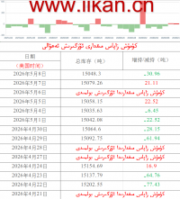 كۈمۈش زاپاس مىقدارى ئۆزگىرىش ئەھۋالى 