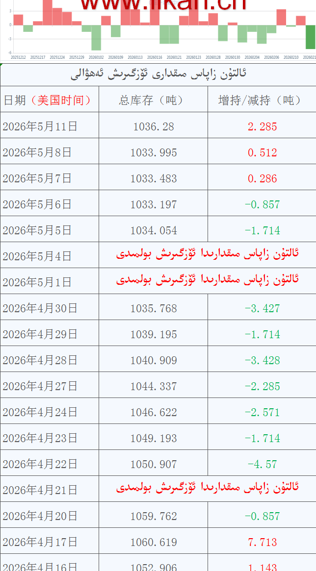ئالتۇن زاپاس مىقدارى ئۆزگىرىش ئەھۋالى