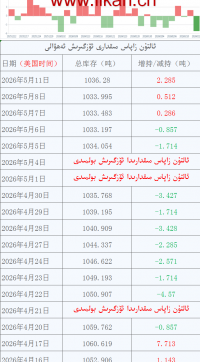 ئالتۇن زاپاس مىقدارى ئۆزگىرىش ئەھۋالى