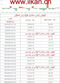كۈمۈش زاپاس مىقدارى ئۆزگىرىش ئەھۋالى 
