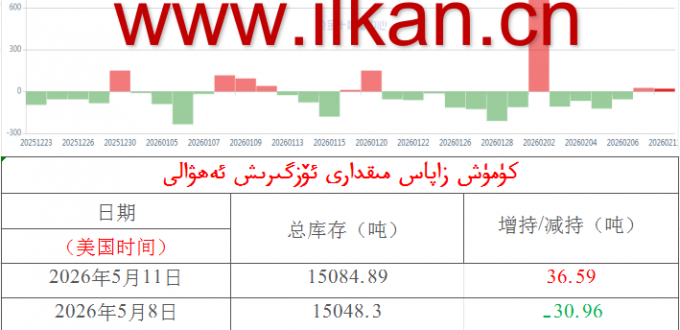 كۈمۈش زاپاس مىقدارى ئۆزگىرىش ئەھۋالى 