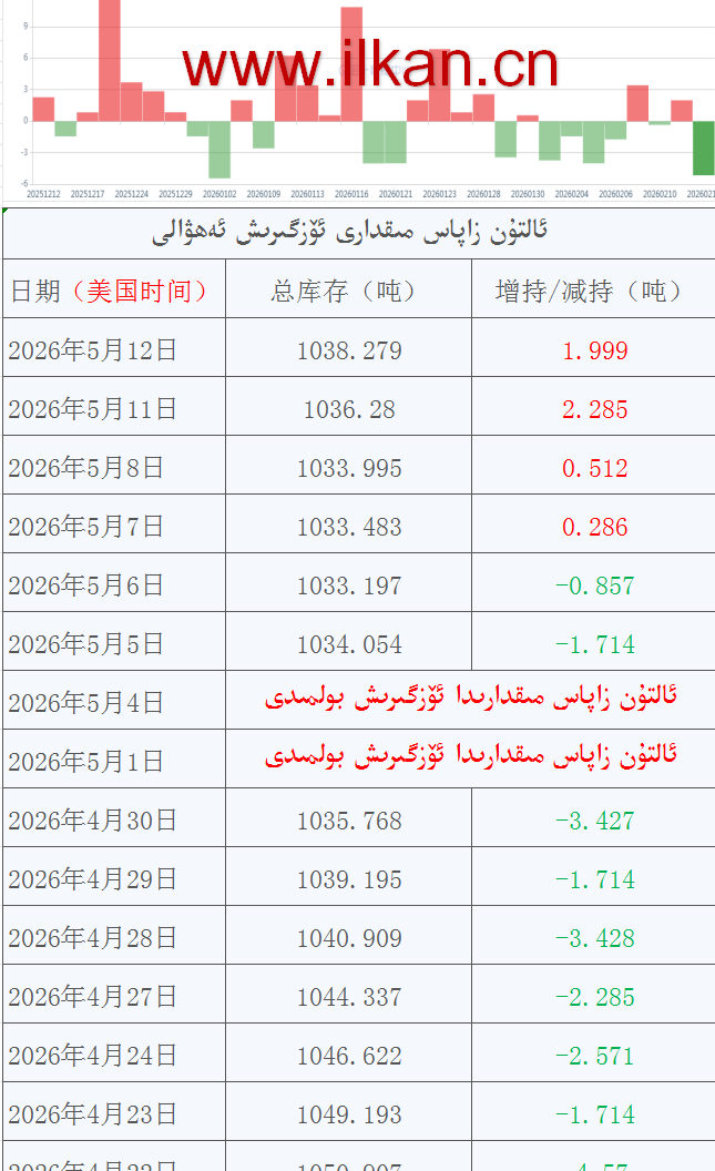 ئالتۇن زاپاس مىقدارى ئۆزگىرىش ئەھۋالى